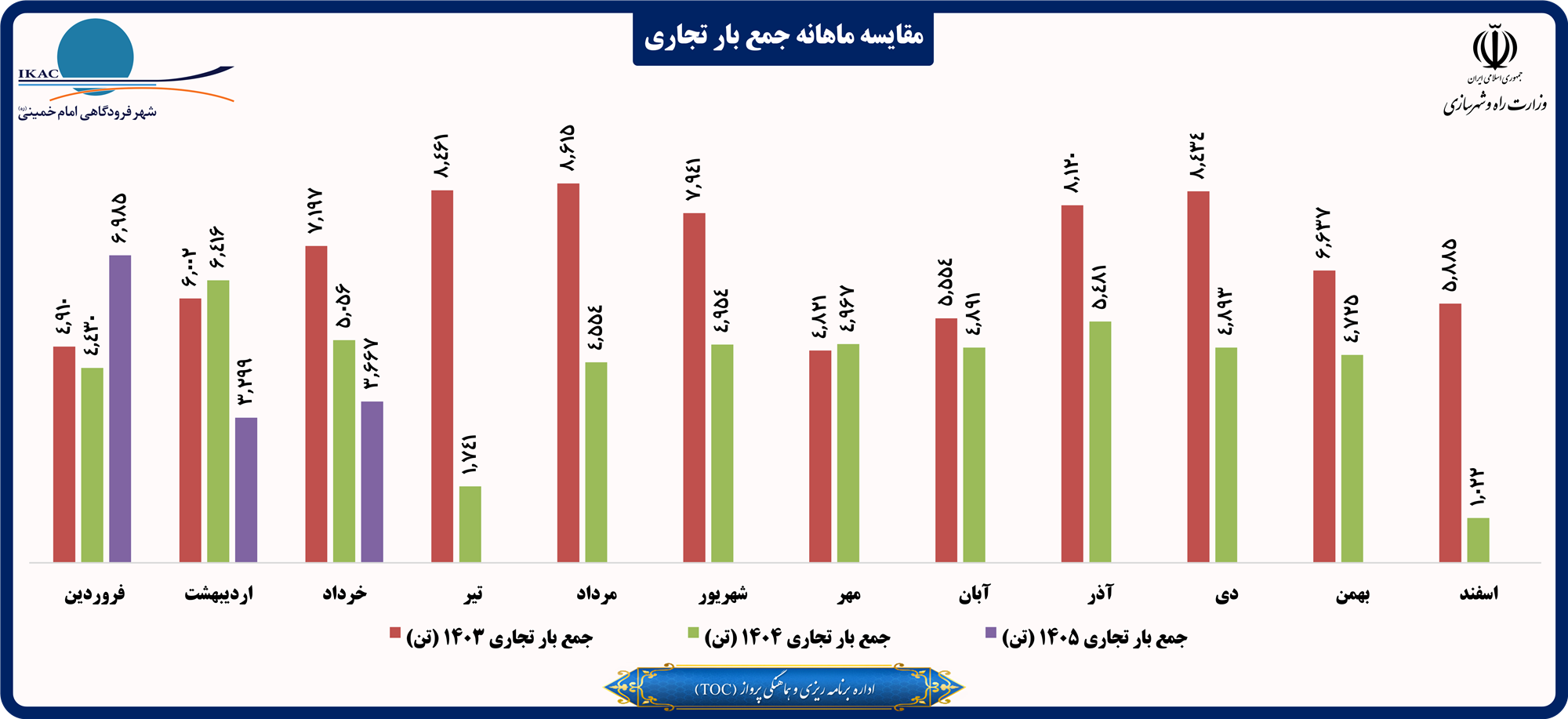 مقایسه ماهانه جمع بار تجاری.png